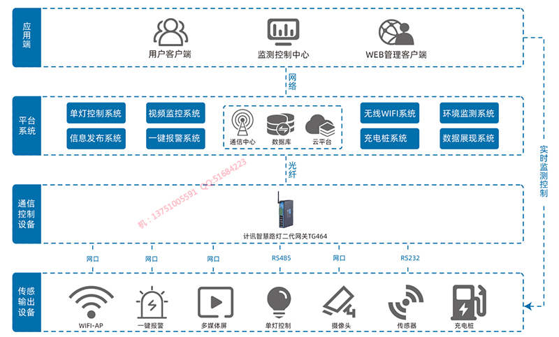 智慧燈桿方案
