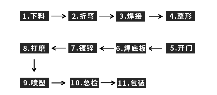 生產流程
